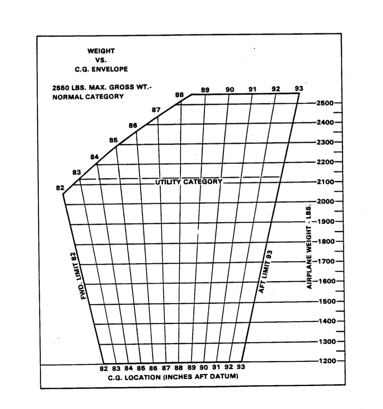 Weight vs. C.G. Envelope Chart showing Normal and Utility Category limits